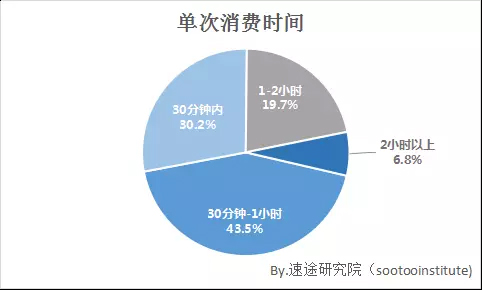 迷你Ktv研究院分析圆饼图2