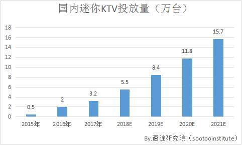 迷你ktv增长率